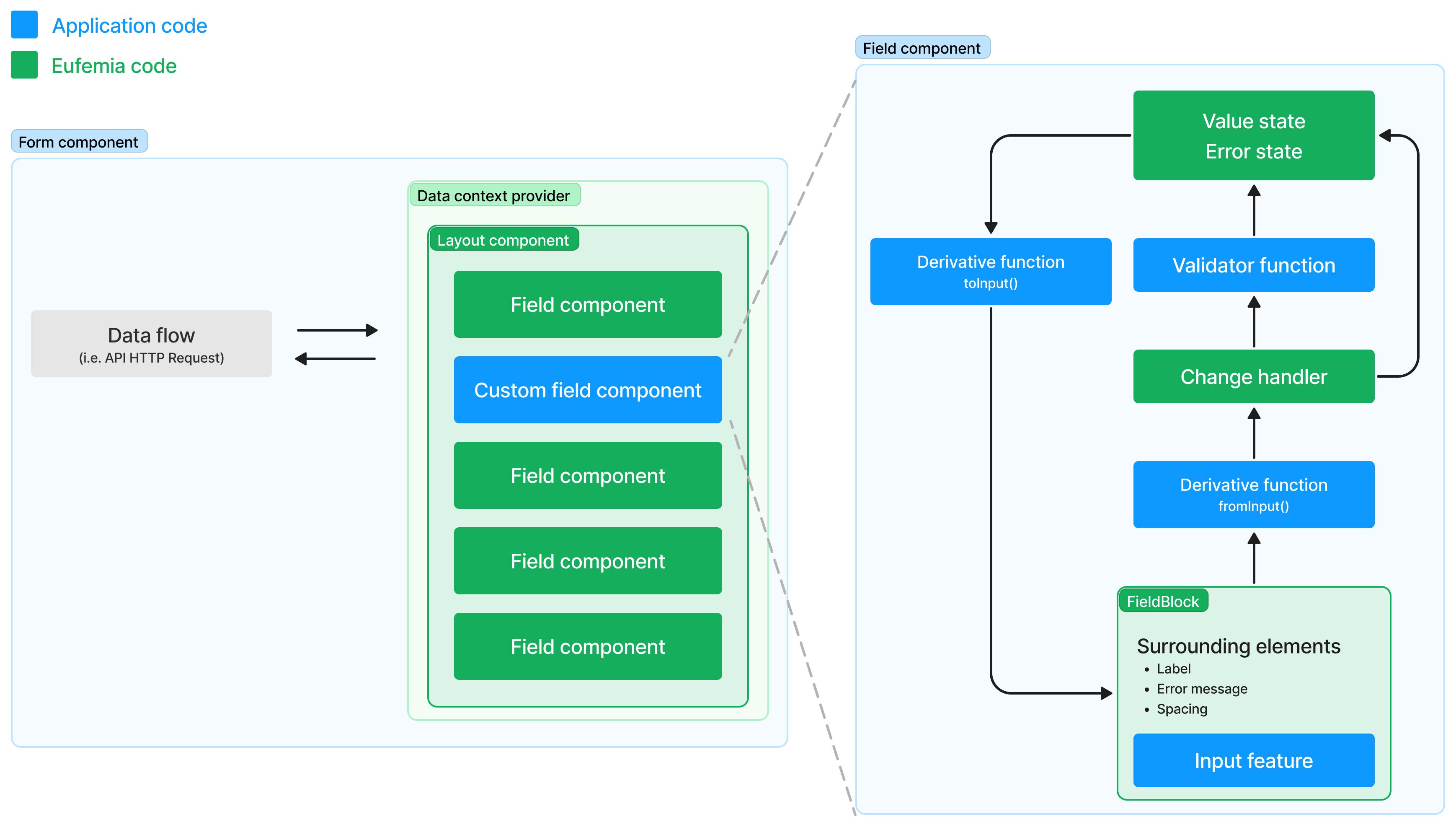 Complete state management and local custom fields